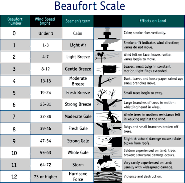 Beaufort Scale Wind Rating